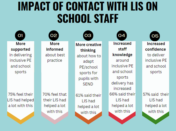 Impact of contact with LIS on school staff. 1: More supported in delivering inclusive PE and school sports. 75% feel their LIS had helped a lot with this. 2: More informed about best practice. 70% feel that their LIS had helped a lot with this. 3: More creative thinking about how to adapt PE/school sports for pupils with SEND. 61% said their LIS had helped a lot with this. 4: Increased staff knowledge around inclusive PE and school sports delivery. 66% said their LIS had helped a lot with this. 5: Increased confidence to deliver inclusive PE and school sports. 57% said their LIS had helped a lot with this.