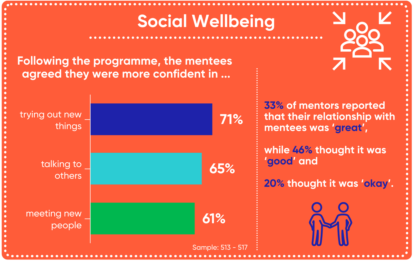 Social wellbeing outcomes