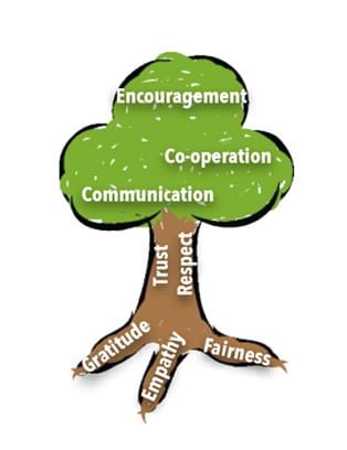 Social Me tree graphic
