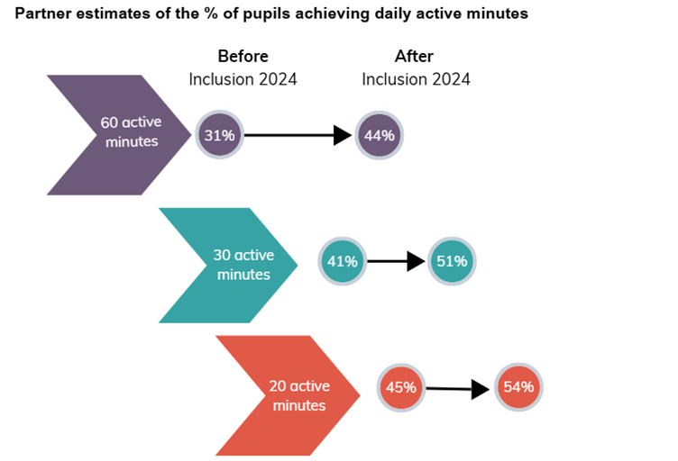 Inclusion 2024 impact graphic