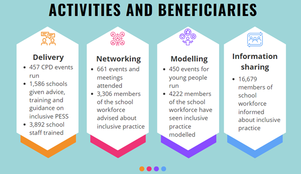 Activities and beneficiaries. Delivery: 457 CPD events run, 1586 schools given advice, training and guidance on inclusive PESS, 3892 school staff trained. Networking: 661 events and meetings attended, 3306 members of the school workforce advised about inclusive practice. Modelling: 450 events for young people run, 4222 members of the school workforce have seen inclusive practice modelled. Information sharing: 16679 members of school workforce informed about inclusive practice.