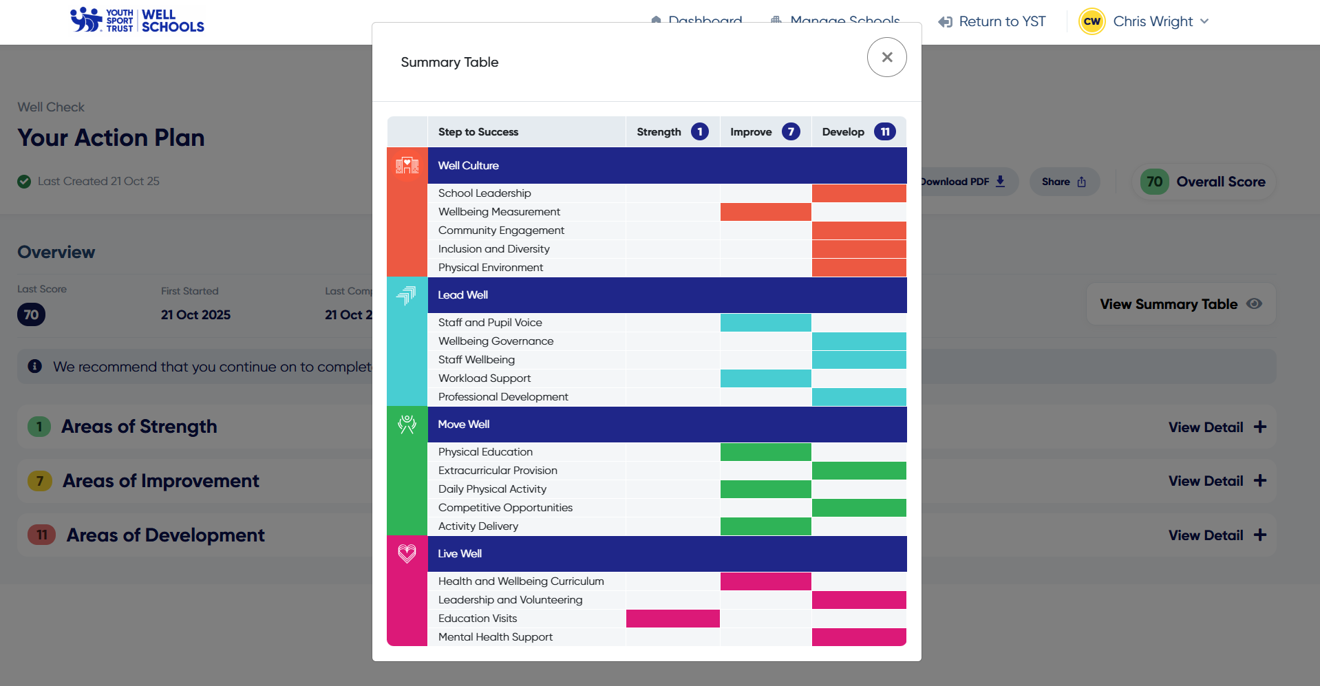 Action Plan summary table
