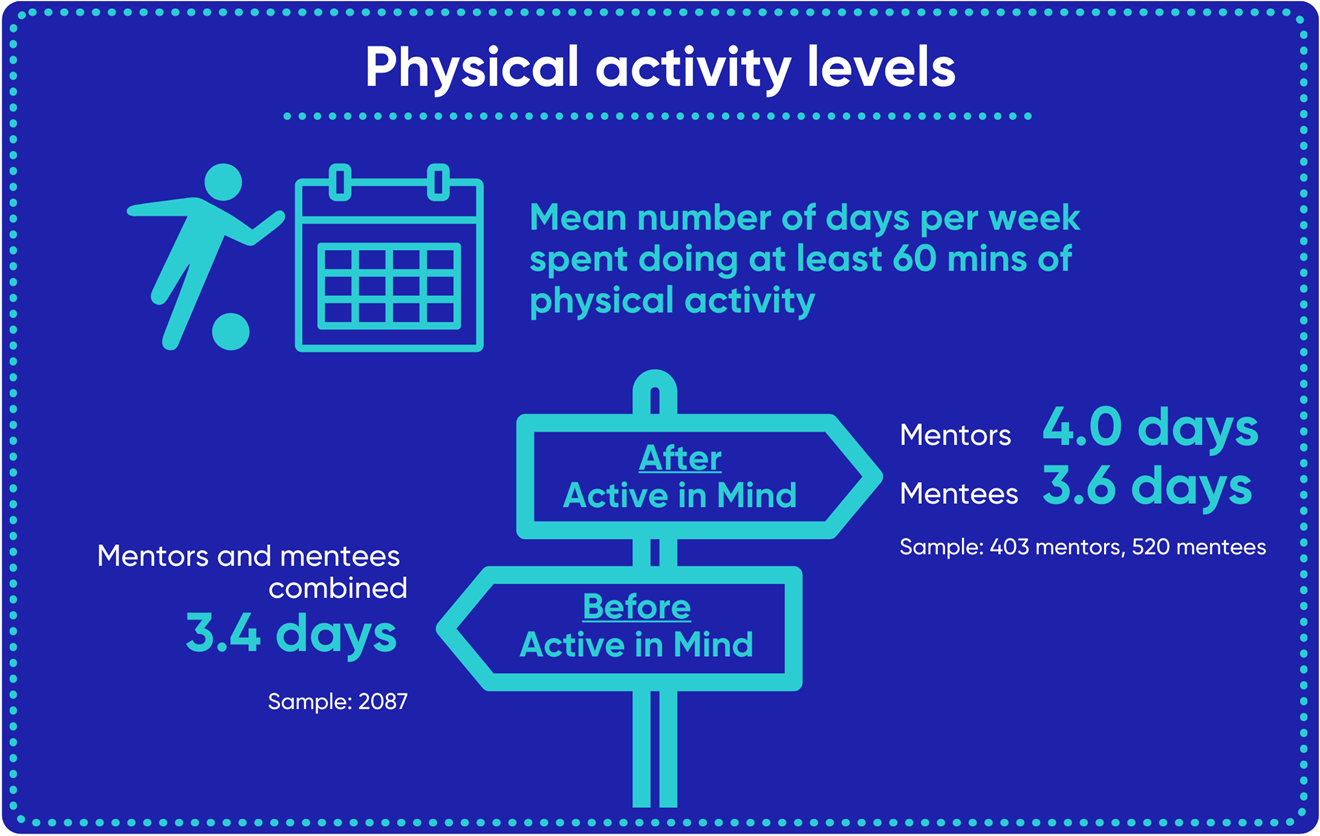 Physical activity outcomes graphic