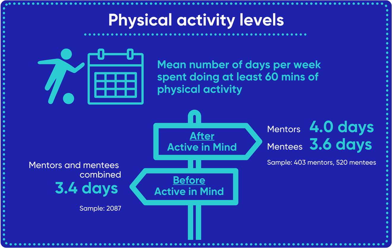 Physical activity outcomes graphic