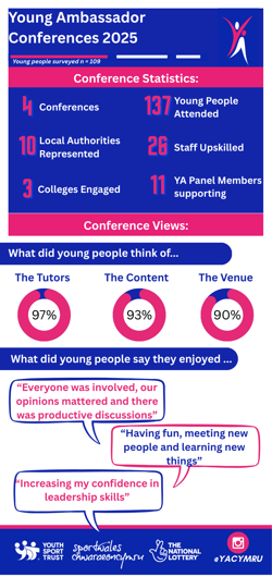 Wales Young Ambassador Conference 2025 infographic