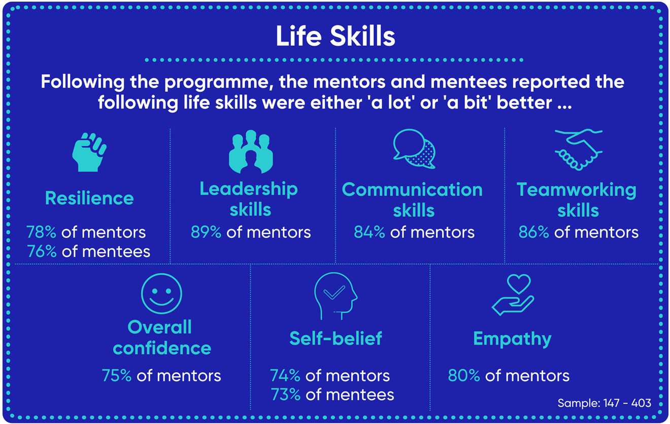Life skills outcomes graphic