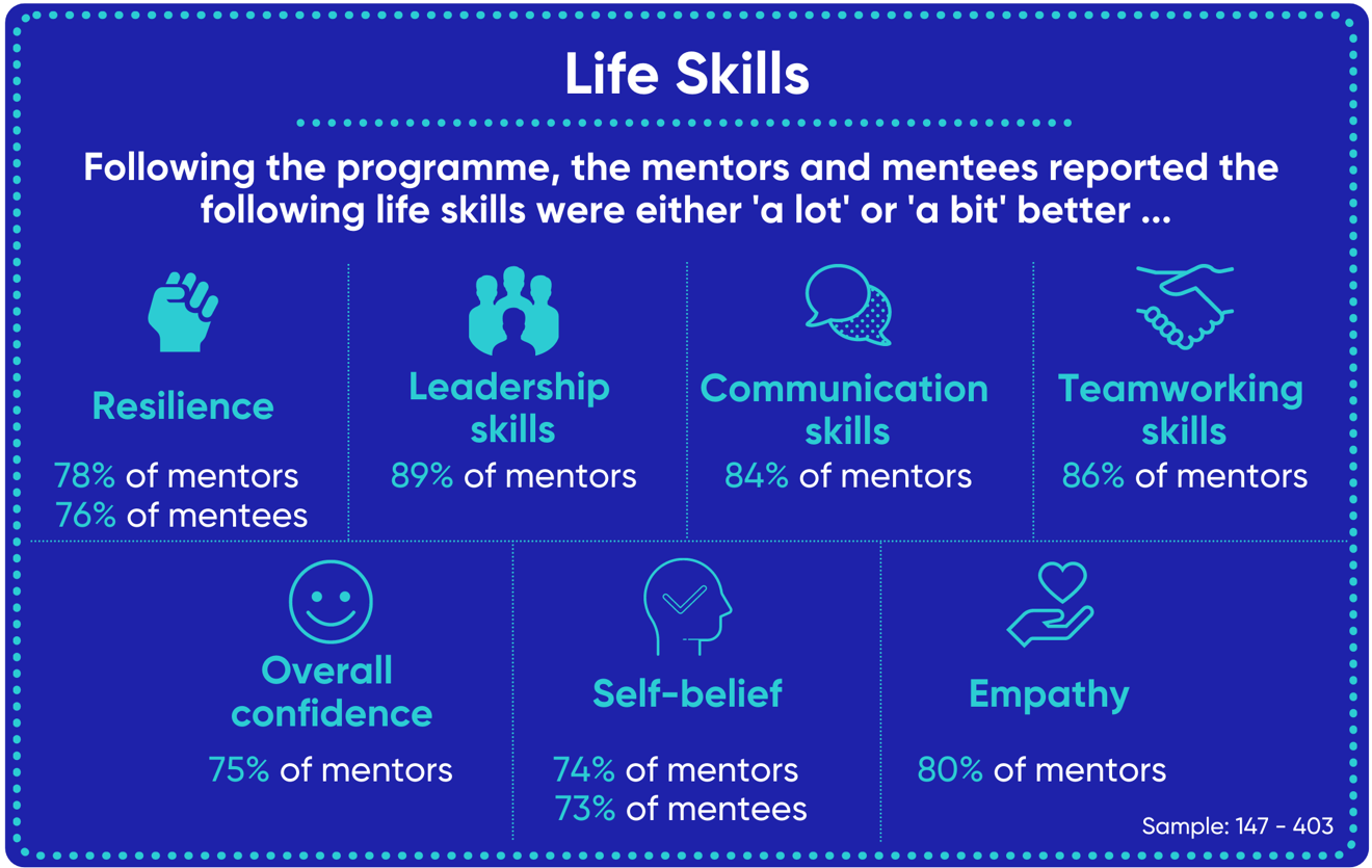 Life skills outcomes graphic