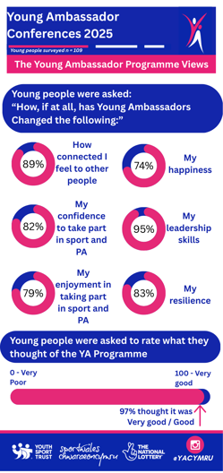 Wales Young Ambassador Conference 2025 infographic