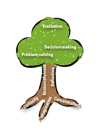 Thinking Me tree graphic