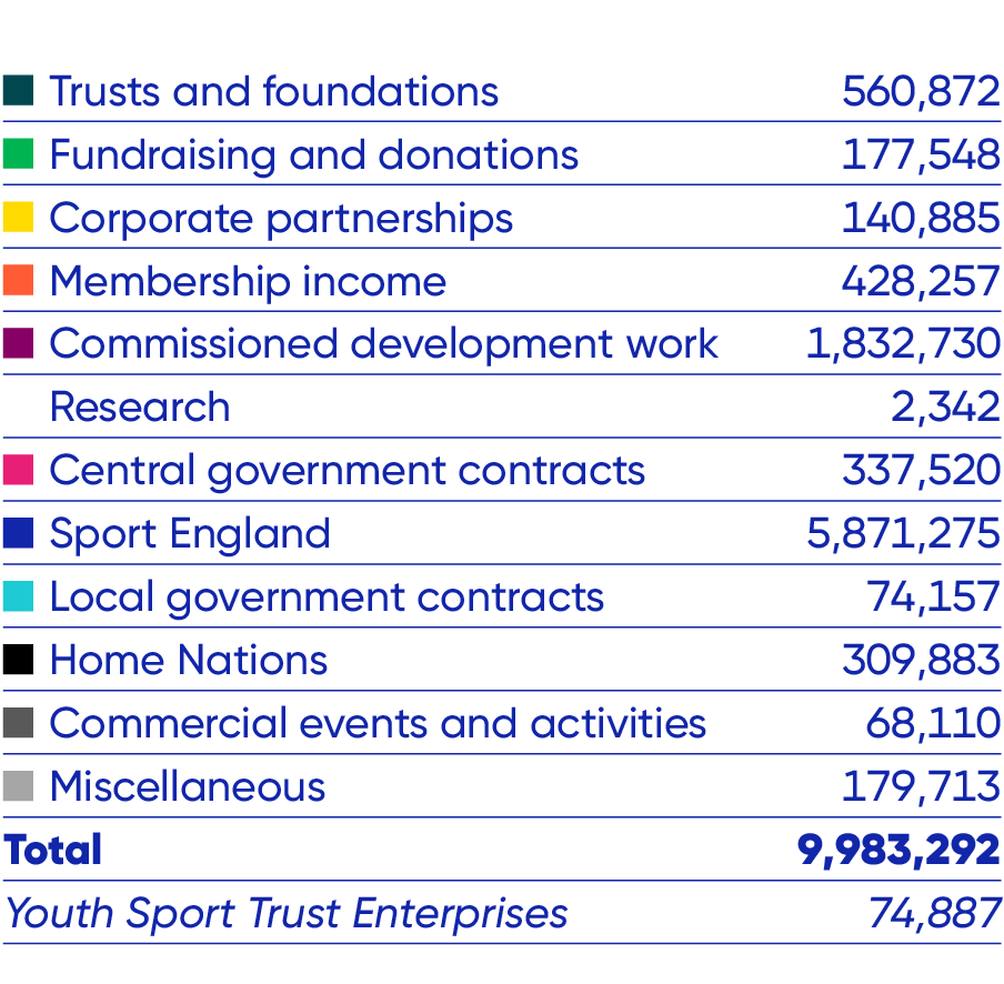 Trusts and Foundations £560,872, Fundraising and Donations £177,548, Corporate Partnerships £140,885, Membership Income £428,257, Commissioned Development Work £1,832,730, Research £2,342, Central Government Work £337,520, Sport England £5,871,275, Local Government Contracts £74,157, Home Nations £309,883, Commercial Events and Activities £68,110, Miscellaneous £179,713, Total £9,983,292. YST Enterprises £74,887.