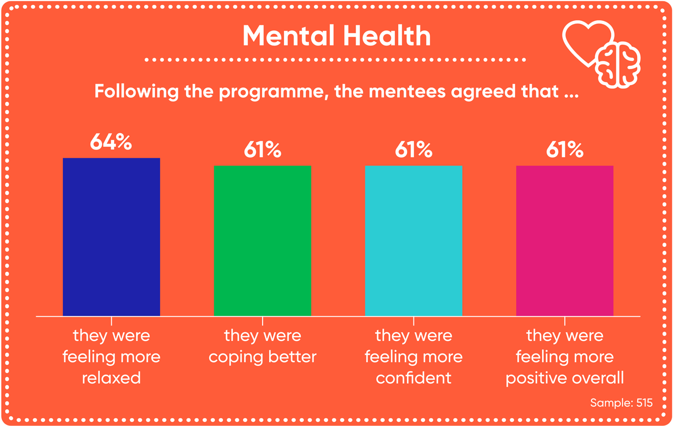 Mental Health outcomes graphic